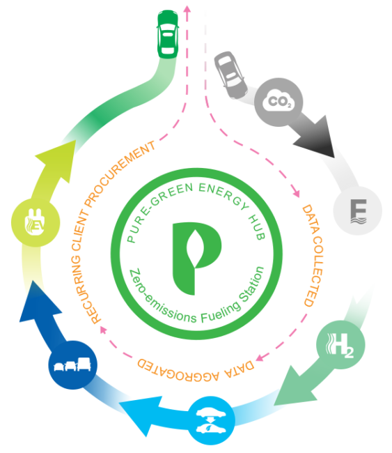 Pure Green Energy Hub Fueling a cleaner future.
